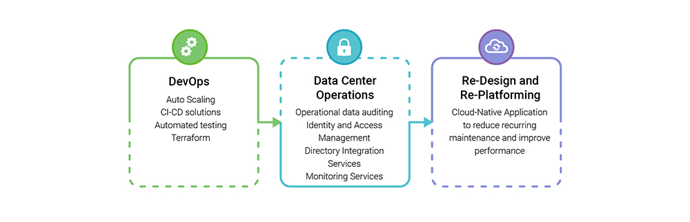 Cloud-Modernization-&-Maintenance Cloud-Modernization-&-Maintenance